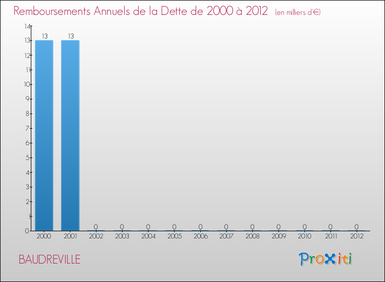 Evolution de l'annuité de la dette pour la commune de BAUDREVILLE de 2000 à 2012 Annuités de la dette pour BAUDREVILLE de 2000 à 2012