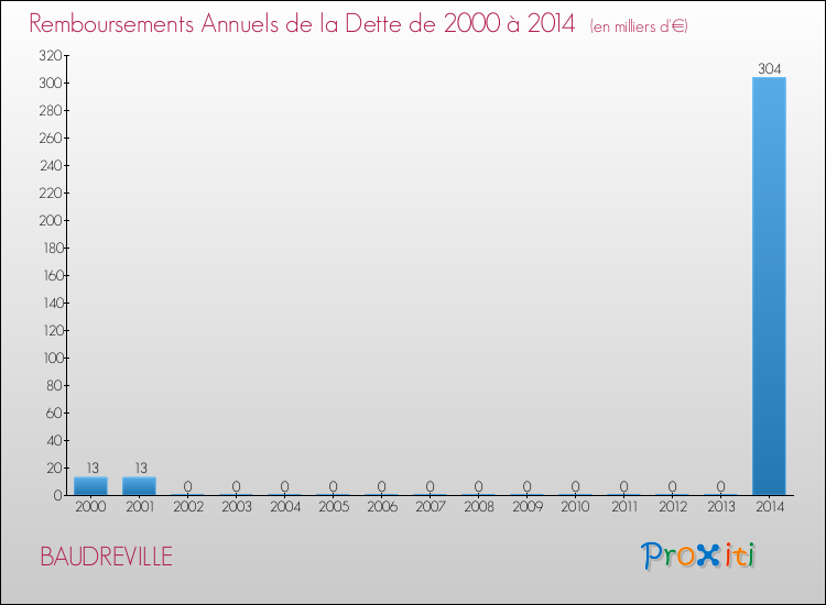 Evolution de l'annuité de la dette pour la commune de BAUDREVILLE de 2000 à 2014 Annuités de la dette pour BAUDREVILLE de 2000 à 2014