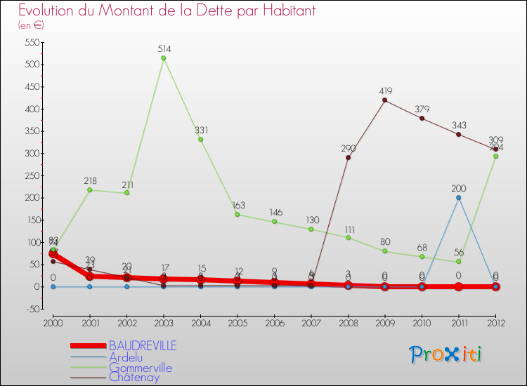 Evolution de la dette par habitant pour la commune de BAUDREVILLE et les communes proches de 2000 à 2012 Comparaison de la dette par habitant pour BAUDREVILLE et les communes voisines de 2000 à 2012