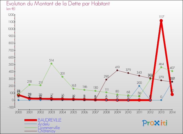 Evolution de la dette par habitant pour la commune de BAUDREVILLE et les communes proches de 2000 à 2014 Comparaison de la dette par habitant pour BAUDREVILLE et les communes voisines de 2000 à 2014