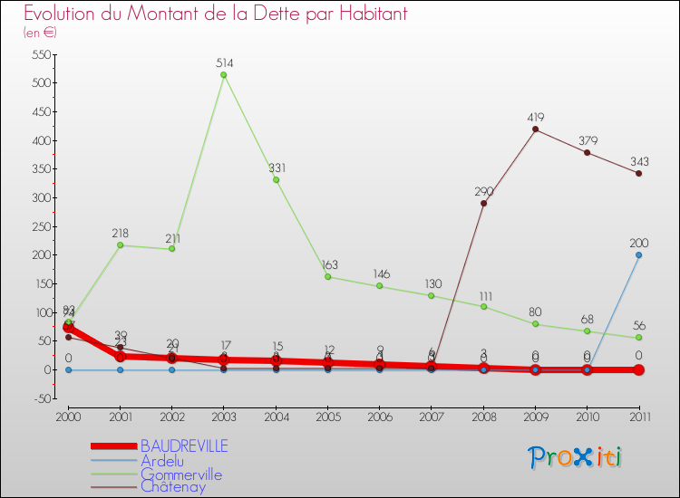 Evolution de la dette par habitant pour la commune de BAUDREVILLE et les communes proches Comparaison de la dette par habitant pour BAUDREVILLE et les communes voisines