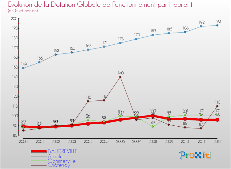 Evolution et montant de la dotation globale de fonctionnement par Habitant pour BAUDREVILLE et les communes proches Comparaison des dotations globales de fonctionnement par habitant pour BAUDREVILLE et les communes voisines