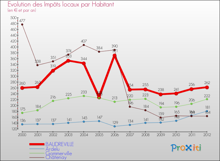 Evolution et montant des impôts locaux par Habitant pour BAUDREVILLE et les communes proches Comparaison des impôts locaux par habitant pour BAUDREVILLE et les communes voisines
