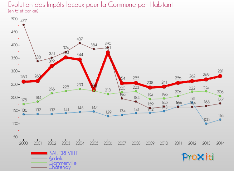 Evolution et montant des impôts locaux par Habitant pour BAUDREVILLE et les communes proches de 2000 à 2014 Comparaison des impôts locaux par habitant pour BAUDREVILLE et les communes voisines de 2000 à 2014