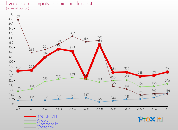 Evolution et montant des impôts locaux par Habitant pour BAUDREVILLE et les communes proches Comparaison des impôts locaux par habitant pour BAUDREVILLE et les communes voisines