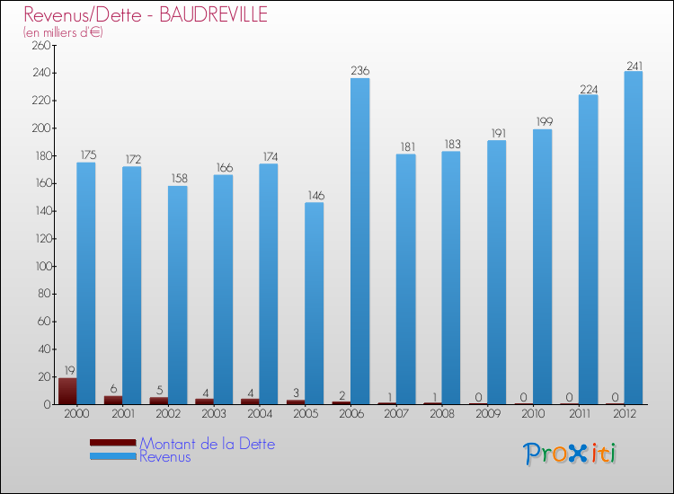 Evolution comparée de la dette et des revenus pour la commune de BAUDREVILLE de 2000 à 2012 Comparaison de la dette et des revenus pour BAUDREVILLE de 2000 à 2012