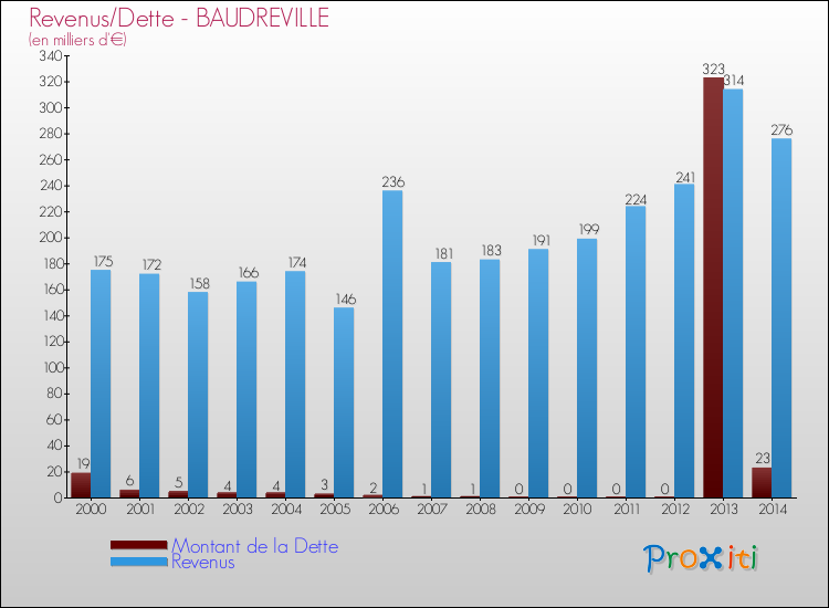 Evolution comparée de la dette et des revenus pour la commune de BAUDREVILLE de 2000 à 2014 Comparaison de la dette et des revenus pour BAUDREVILLE de 2000 à 2014