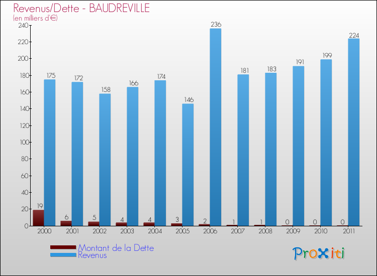 Evolution comparée de la dette et des revenus pour la commune de BAUDREVILLE de 2000 à 2011 Comparaison de la dette et des revenus pour BAUDREVILLE de 2000 à 2011