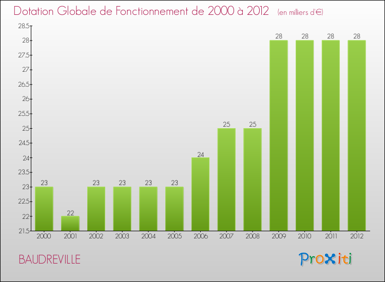 Evolution du montant de la Dotation Globale de Fonctionnement pour la commune de BAUDREVILLE de 2000 à 2012 Evolution du montant de la Dotation Globale de Fonctionnement pour BAUDREVILLE de 2000 à 2012