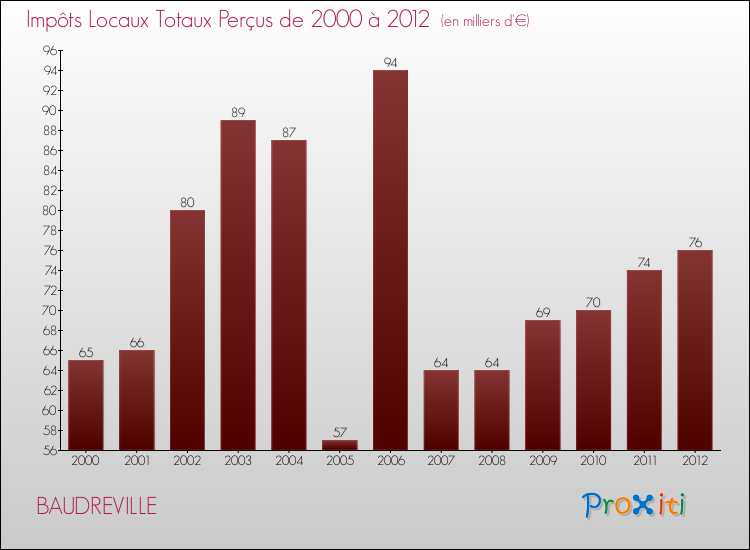 Evolution des Impôts Locaux pour la commune de BAUDREVILLE de 2000 à 2012 Evolution des Impôts Locaux pour BAUDREVILLE de 2000 à 2012