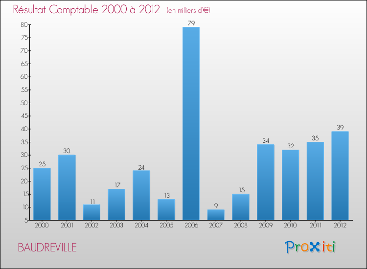 Evolution du résultat comptable pour la commune de BAUDREVILLE de 2000 à 2012 Evolution du résultat comptable pour BAUDREVILLE de 2000 à 2012