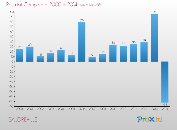 Evolution du résultat comptable pour la commune de BAUDREVILLE de 2000 à 2014 Evolution du résultat comptable pour BAUDREVILLE de 2000 à 2014