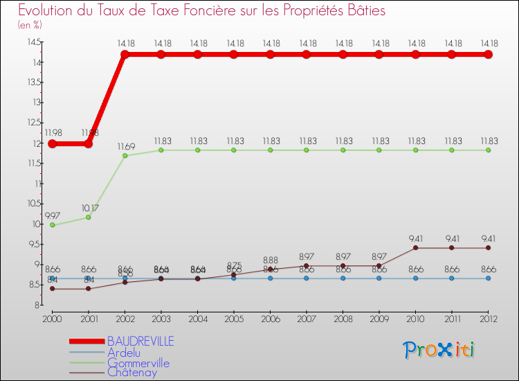 Evolution du taux de la taxe foncière sur le bati pour BAUDREVILLE et les communes proches de 2000 à 2012 Comparaison des taux de taxe foncière sur le bati pour BAUDREVILLE et les communes voisines de 2000 à 2012