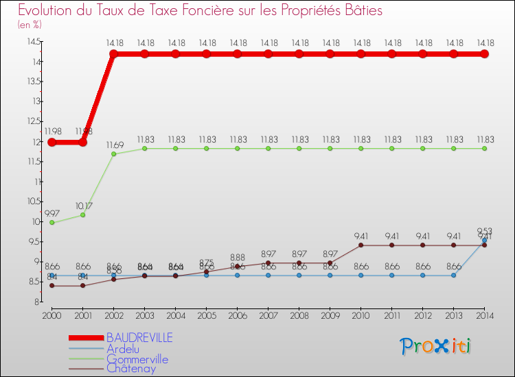 Evolution du taux de la taxe foncière sur le bati pour BAUDREVILLE et les communes proches de 2000 à 2014 Comparaison des taux de taxe foncière sur le bati pour BAUDREVILLE et les communes voisines de 2000 à 2014