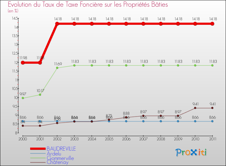 Evolution du taux de la taxe foncière sur le bati pour BAUDREVILLE et les communes proches Comparaison des taux de taxe foncière sur le bati pour BAUDREVILLE et les communes voisines