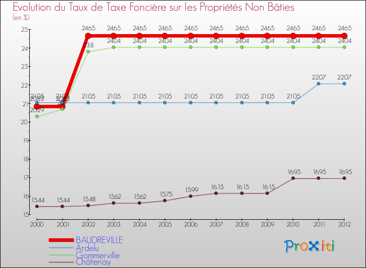 Evolution du taux de la taxe foncière sur les immeubles et terrains non batis pour BAUDREVILLE et les communes proches de 2000 à 2012 Comparaison des taux de la taxe foncière sur les immeubles et terrains non batis pour BAUDREVILLE et les communes voisines de 2000 à 2012