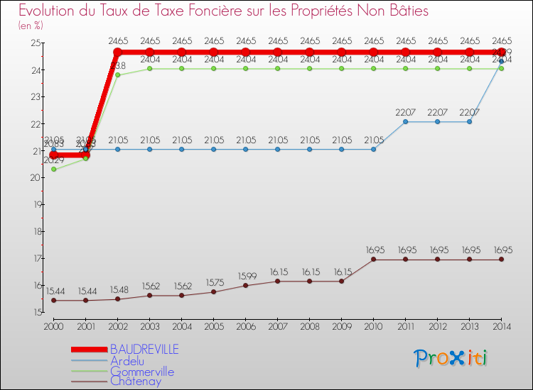 Evolution du taux de la taxe foncière sur les immeubles et terrains non batis pour BAUDREVILLE et les communes proches de 2000 à 2014 Comparaison des taux de la taxe foncière sur les immeubles et terrains non batis pour BAUDREVILLE et les communes voisines de 2000 à 2014
