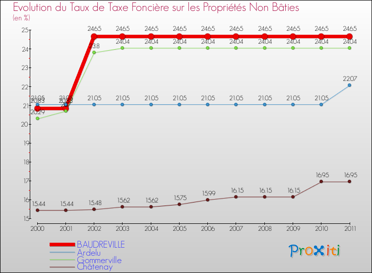 Evolution du taux de la taxe foncière sur les immeubles et terrains non batis pour BAUDREVILLE et les communes proches Comparaison des taux de la taxe foncière sur les immeubles et terrains non batis pour BAUDREVILLE et les communes voisines