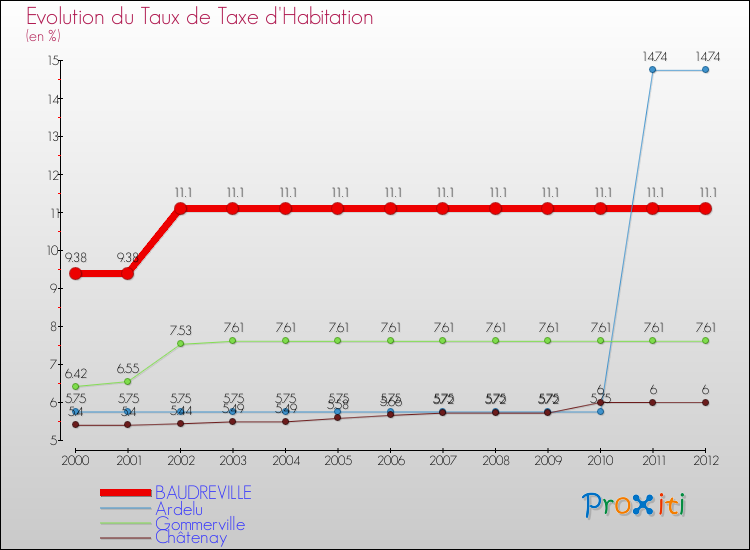 Evolution du taux de la taxe d'habitation pour BAUDREVILLE et les communes proches Comparaison des taux de la taxe d'habitation pour BAUDREVILLE et les communes voisines