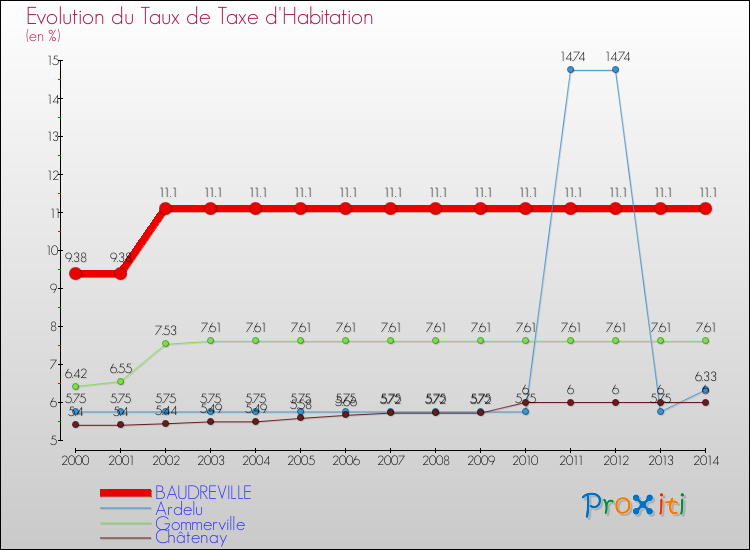 Evolution du taux de la taxe d'habitation pour BAUDREVILLE et les communes proches de 2000 à 2014 Comparaison des taux de la taxe d'habitation pour BAUDREVILLE et les communes voisines de 2000 à 2014