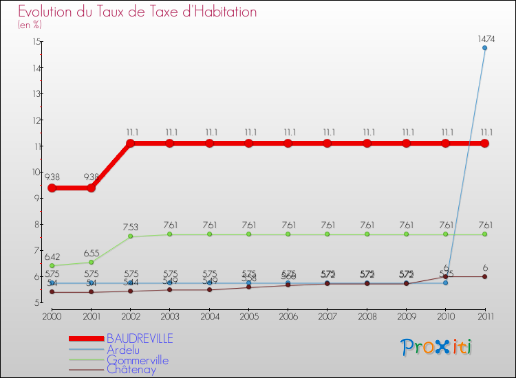 Evolution du taux de la taxe d'habitation pour BAUDREVILLE et les communes proches Comparaison des taux de la taxe d'habitation pour BAUDREVILLE et les communes voisines