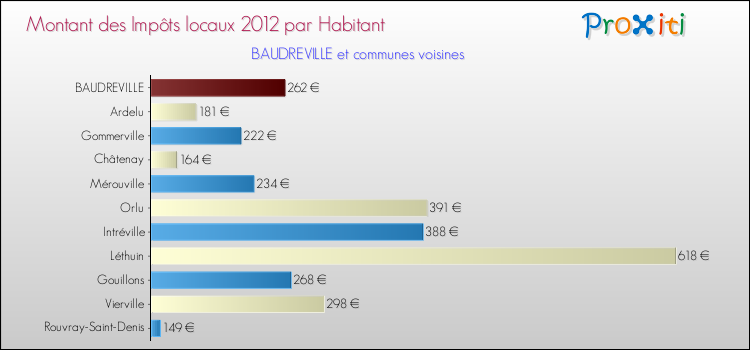 Montant des impôts locaux par Habitant pour BAUDREVILLE et les communes proches Comparaison des impôts locaux par habitant pour BAUDREVILLE et les communes voisines
