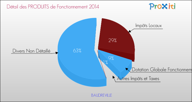 Décomposition du Budget de Fonctionnement 2014 de la commune de BAUDREVILLE Budget de Fonctionnement 2014 pour la commune de BAUDREVILLE