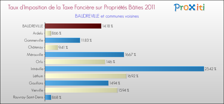 Taux d'imposition de la taxe foncière sur le bati 2011 pour BAUDREVILLE et les communes proches Comparaison des taux d'imposition de la taxe foncière sur le bati 2011 pour BAUDREVILLE et les communes voisines