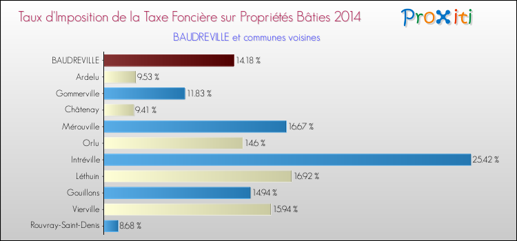Taux d'imposition de la taxe foncière sur le bati 2014 pour BAUDREVILLE et les communes proches Comparaison des taux d'imposition de la taxe foncière sur le bati 2014 pour BAUDREVILLE et les communes voisines