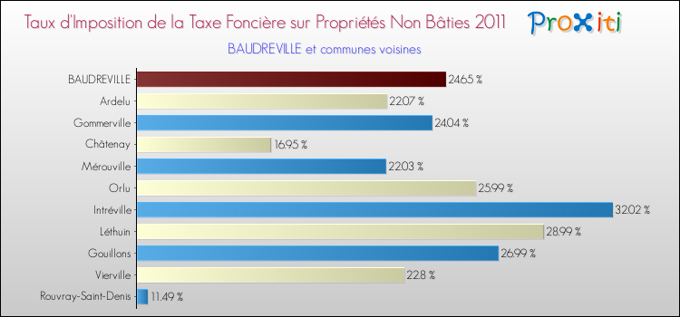 Taux d'imposition de la taxe foncière sur les immeubles et terrains non batis 2011 pour BAUDREVILLE et les communes proches Comparaison des taux d'imposition de la taxe foncière sur les immeubles et terrains non batis 2011 pour BAUDREVILLE et les communes voisines