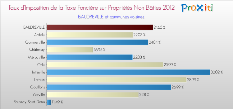 Taux d'imposition de la taxe foncière sur les immeubles et terrains non batis 2012 pour BAUDREVILLE et les communes proches Comparaison des taux d'imposition de la taxe foncière sur les immeubles et terrains non batis 2012 pour BAUDREVILLE et les communes voisines