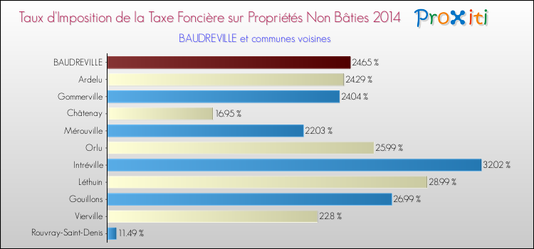 Taux d'imposition de la taxe foncière sur les immeubles et terrains non batis 2014 pour BAUDREVILLE et les communes proches Comparaison des taux d'imposition de la taxe foncière sur les immeubles et terrains non batis 2014 pour BAUDREVILLE et les communes voisines