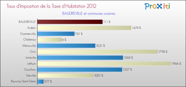 Taux d'imposition de la taxe d'habitation 2012 pour BAUDREVILLE et les communes proches Comparaison des taux d'imposition de la taxe d'habitation 2012 pour BAUDREVILLE et les communes voisines