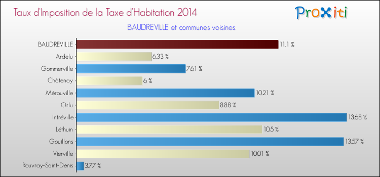 Taux d'imposition de la taxe d'habitation 2014 pour BAUDREVILLE et les communes proches Comparaison des taux d'imposition de la taxe d'habitation 2014 pour BAUDREVILLE et les communes voisines