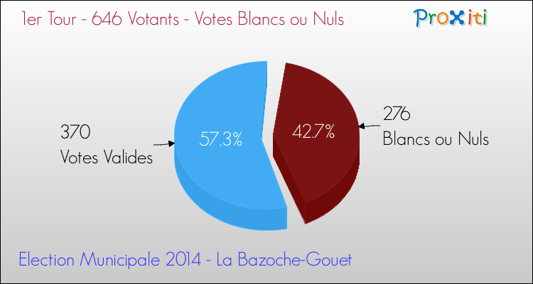 Votes blancs ou nuls au 1er Tour des Elections Municipales 2014 de la commune de La Bazoche-Gouet Elections Municipales 2014 - Votes blancs ou nuls au 1er Tour pour la commune de La Bazoche-Gouet