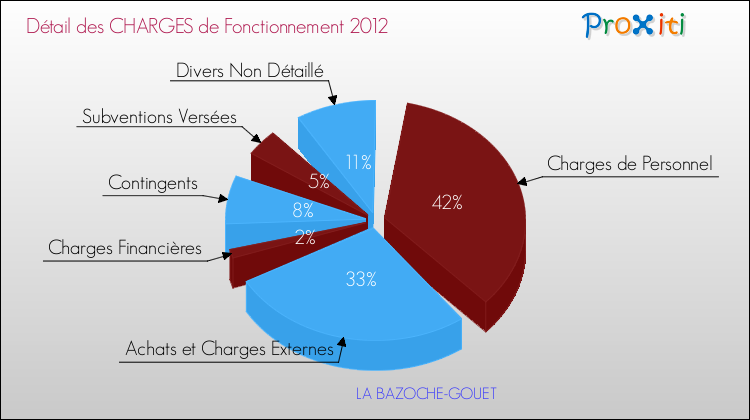Décomposition des Charges de Fonctionnement 2012 de la commune de LA BAZOCHE-GOUET Charges de Fonctionnement 2012 pour la commune de LA BAZOCHE-GOUET