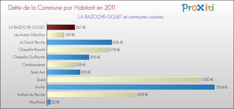 Dette par habitant de la commune en 2011 pour LA BAZOCHE-GOUET et les communes proches Comparaison de la dette par habitant de la commune en 2011 pour LA BAZOCHE-GOUET et les communes voisines