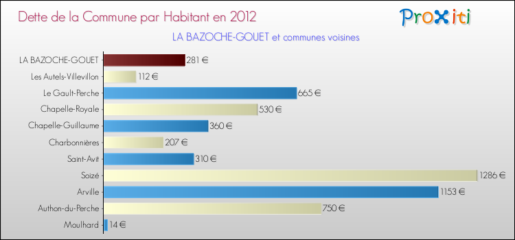 Dette par habitant de la commune en 2012 pour LA BAZOCHE-GOUET et les communes proches Comparaison de la dette par habitant de la commune en 2012 pour LA BAZOCHE-GOUET et les communes voisines