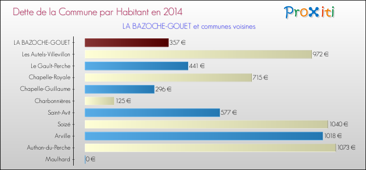 Dette par habitant de la commune en 2014 pour LA BAZOCHE-GOUET et les communes proches Comparaison de la dette par habitant de la commune en 2014 pour LA BAZOCHE-GOUET et les communes voisines