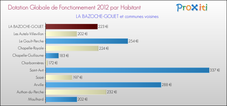 Montant des dotations globales de fonctionnement DGF par Habitant pour LA BAZOCHE-GOUET et les communes proches Comparaison des des dotations globales de fonctionnement DGF par habitant pour LA BAZOCHE-GOUET et les communes voisines