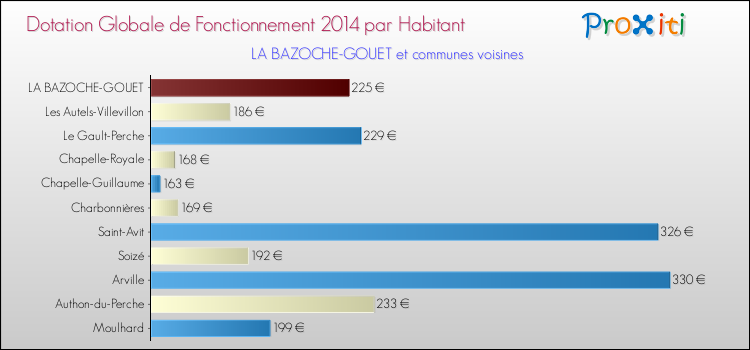 Montant des dotations globales de fonctionnement DGF par Habitant pour LA BAZOCHE-GOUET et les communes proches en 2014. Comparaison des des dotations globales de fonctionnement DGF par habitant pour LA BAZOCHE-GOUET et les communes voisines en 2014.