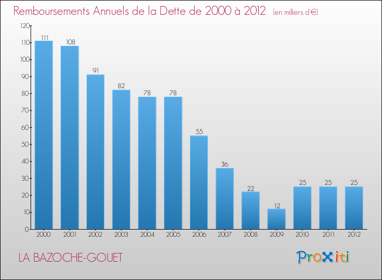 Evolution de l'annuité de la dette pour la commune de LA BAZOCHE-GOUET de 2000 à 2012 Annuités de la dette pour LA BAZOCHE-GOUET de 2000 à 2012