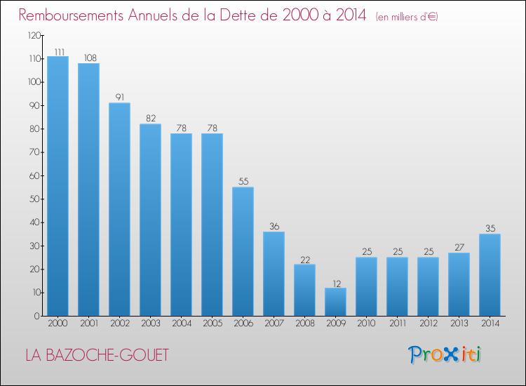 Evolution de l'annuité de la dette pour la commune de LA BAZOCHE-GOUET de 2000 à 2014 Annuités de la dette pour LA BAZOCHE-GOUET de 2000 à 2014