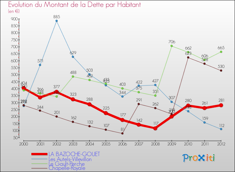 Evolution de la dette par habitant pour la commune de LA BAZOCHE-GOUET et les communes proches de 2000 à 2012 Comparaison de la dette par habitant pour LA BAZOCHE-GOUET et les communes voisines de 2000 à 2012