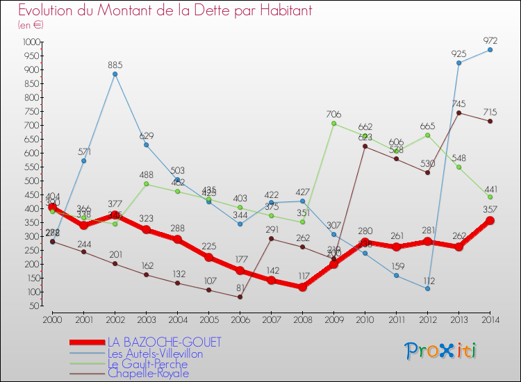 Evolution de la dette par habitant pour la commune de LA BAZOCHE-GOUET et les communes proches de 2000 à 2014 Comparaison de la dette par habitant pour LA BAZOCHE-GOUET et les communes voisines de 2000 à 2014
