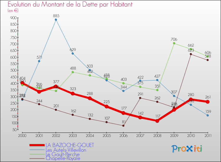 Evolution de la dette par habitant pour la commune de LA BAZOCHE-GOUET et les communes proches Comparaison de la dette par habitant pour LA BAZOCHE-GOUET et les communes voisines