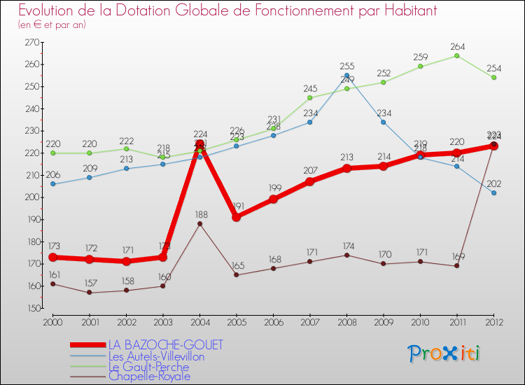 Evolution et montant de la dotation globale de fonctionnement par Habitant pour LA BAZOCHE-GOUET et les communes proches Comparaison des dotations globales de fonctionnement par habitant pour LA BAZOCHE-GOUET et les communes voisines