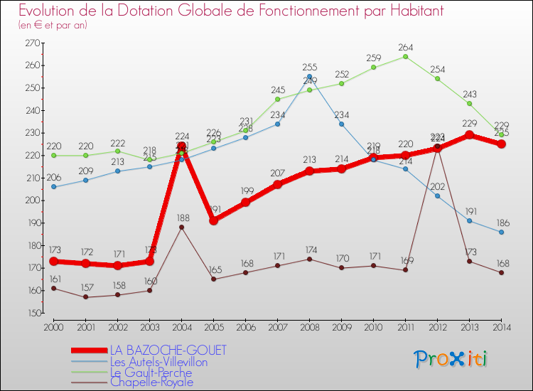 Evolution et montant de la dotation globale de fonctionnement par Habitant pour LA BAZOCHE-GOUET et les communes proches de 2000 à 2014. Comparaison des dotations globales de fonctionnement par habitant pour LA BAZOCHE-GOUET et les communes voisines de 2000 à 2014.