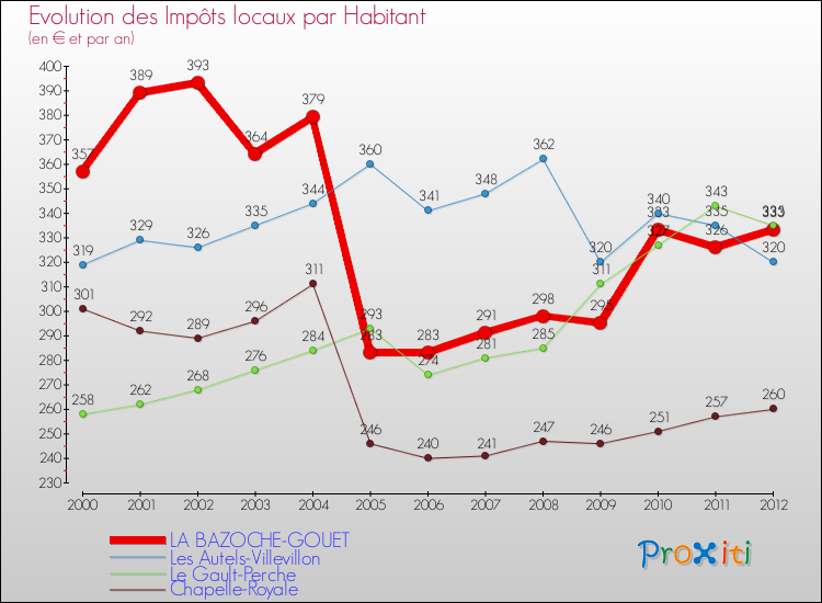 Evolution et montant des impôts locaux par Habitant pour LA BAZOCHE-GOUET et les communes proches Comparaison des impôts locaux par habitant pour LA BAZOCHE-GOUET et les communes voisines