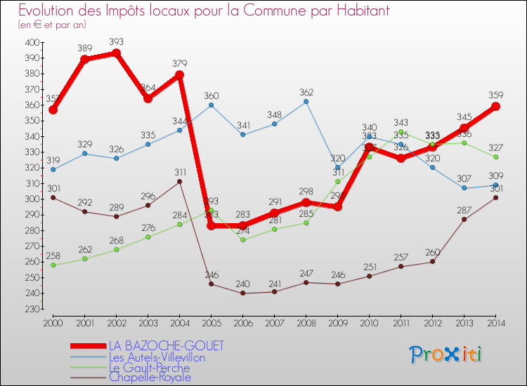 Evolution et montant des impôts locaux par Habitant pour LA BAZOCHE-GOUET et les communes proches de 2000 à 2014 Comparaison des impôts locaux par habitant pour LA BAZOCHE-GOUET et les communes voisines de 2000 à 2014